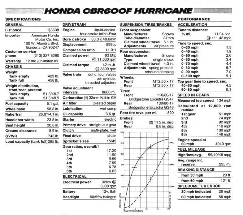 1987 Honda CBR600F Hurricane Specs image from Cycle World