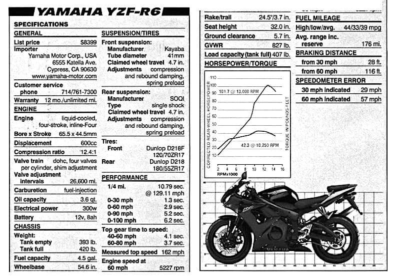 2005 YZF-R6 specs cycle world cleaned