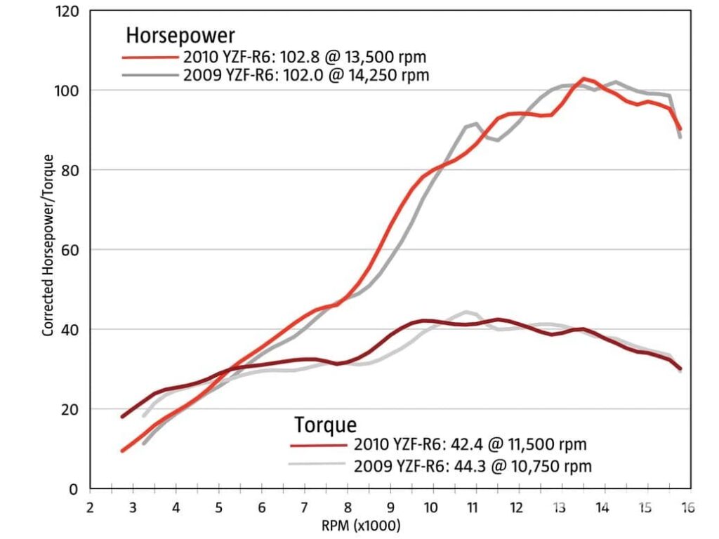 2010 Yamaha YZF-R6 torque curve vs 2009