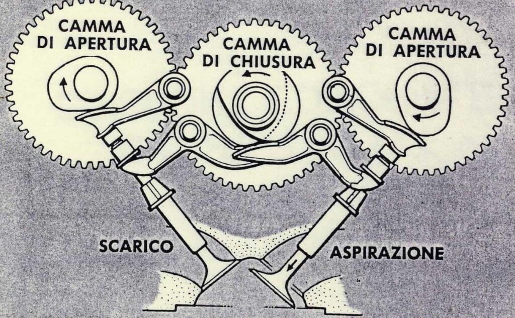 Italian diagram from 1950s of how a desmodromic valvetrain works