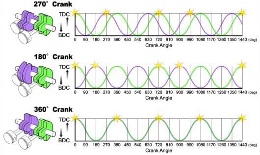 how 270-degree cranks, 180-degree cranks, and 360-degree cranks work