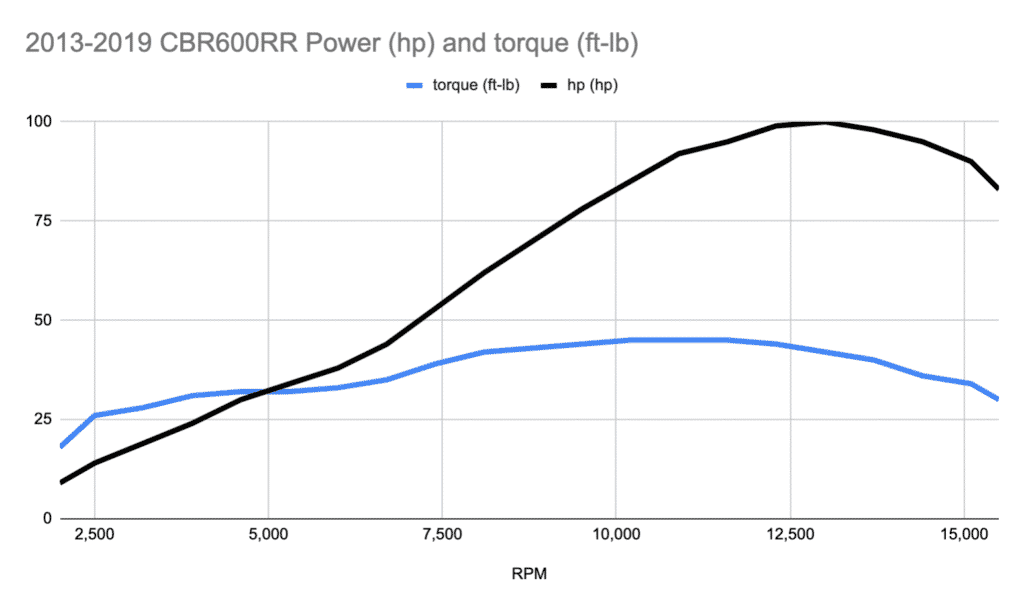 CBR600RR power and torque curve on dyno