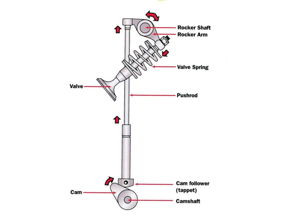 Spring returner valve in a motorcycle (non-desmodromic)