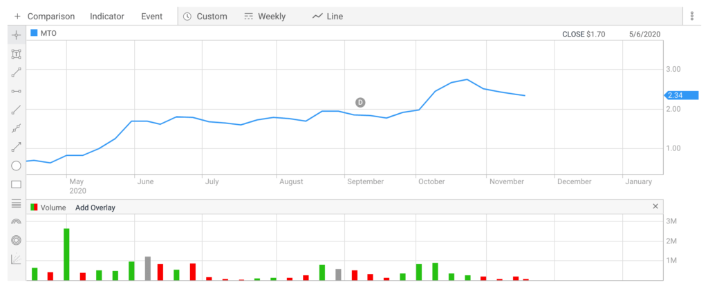 Teammoto stock price in 2020, with two spikes