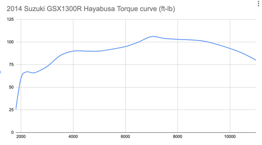 suzuki hayabusa torque curve dyno chart showign top power