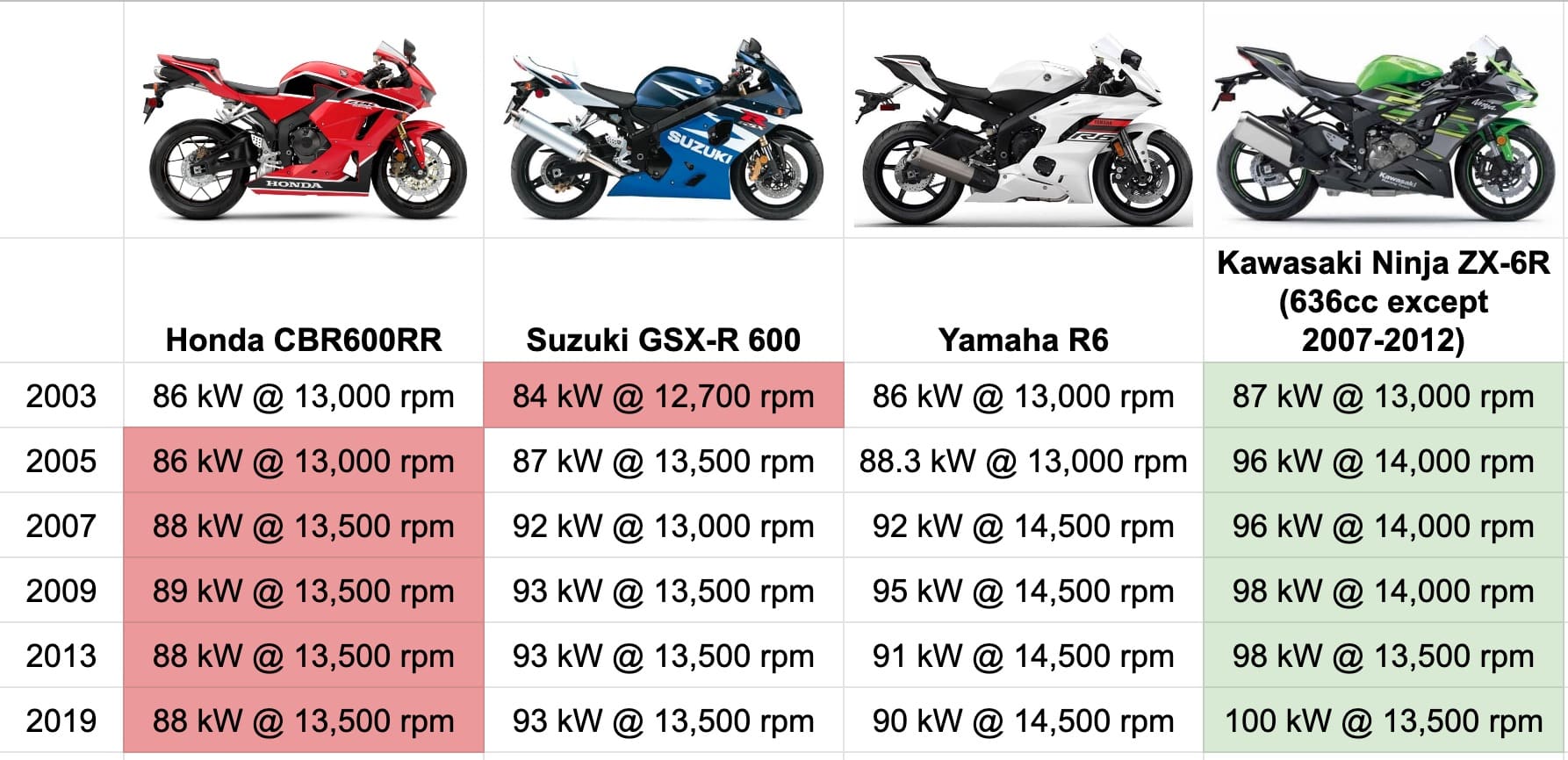 The supersport 600cc sport class specs compared across the years — CBR600RR, GSX-R 600, Yamaha R6, and Kawasaki ZX-6R power and torque