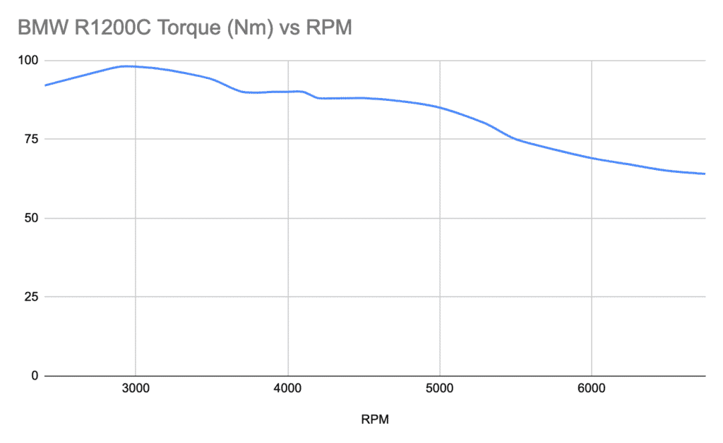 BMW R1200C torque curve from dyno charts