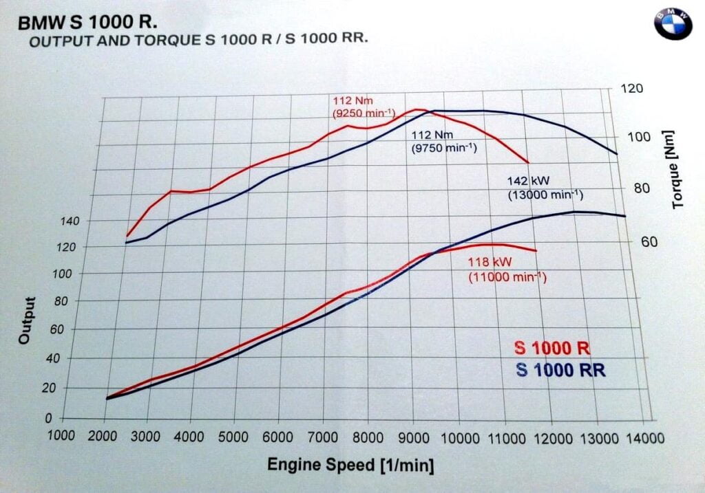 BMW S1000R and S1000RR dyno torque and power curves