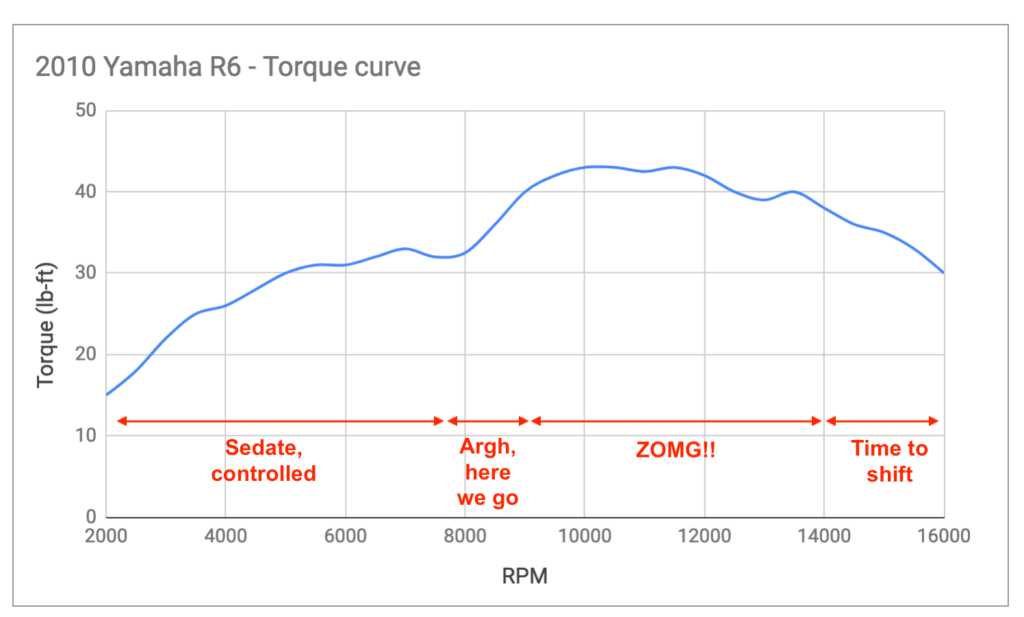 yamaha r6 torque curve power curve