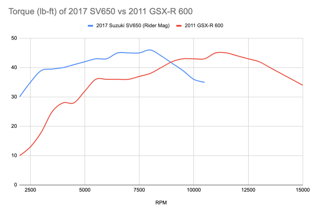 Buying used SV650 - torque curve compared with GSX-R 600