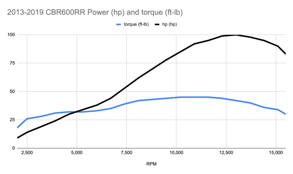Honda CBR600RR power and torque curves dyno