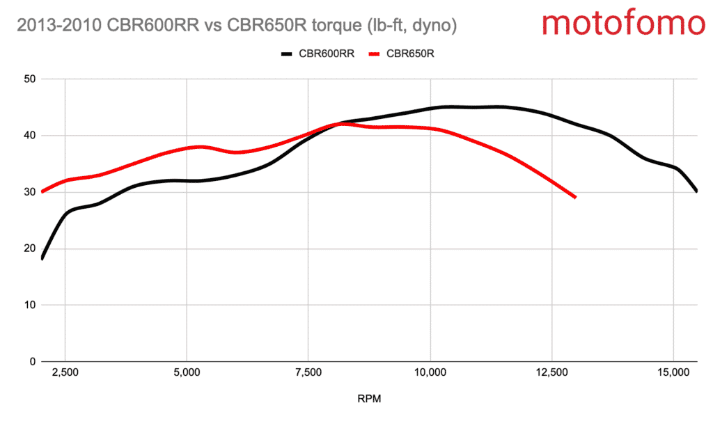 CBR600RR vs CBR650R dyno torque curve