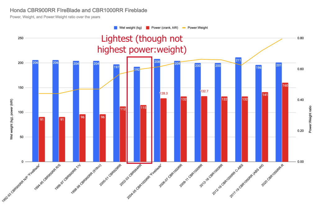 Chart showing the CBR954RR fireblade is the lightest fireblade, though not with the highest power:weight ratio