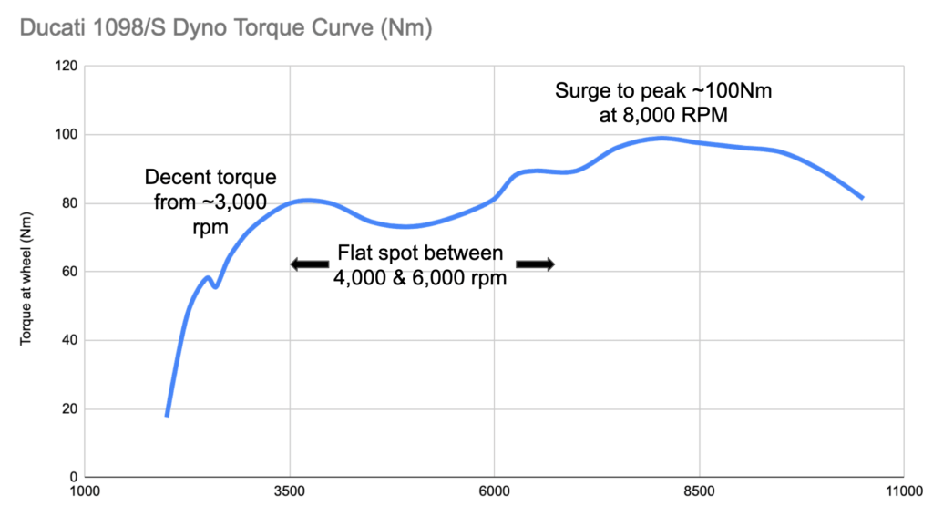 Torque curve of the Ducati 1098 and Ducati 1098S