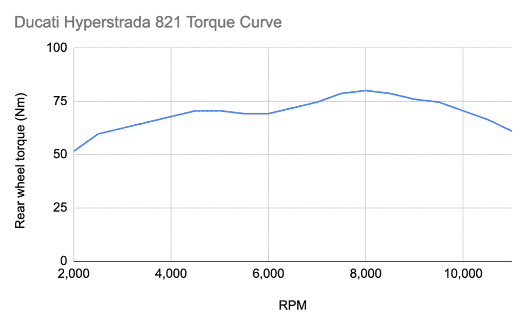 ducati hyperstrada 821 torque curve dyno chart Nm