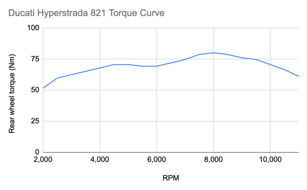 Ducati monster 821 online torque