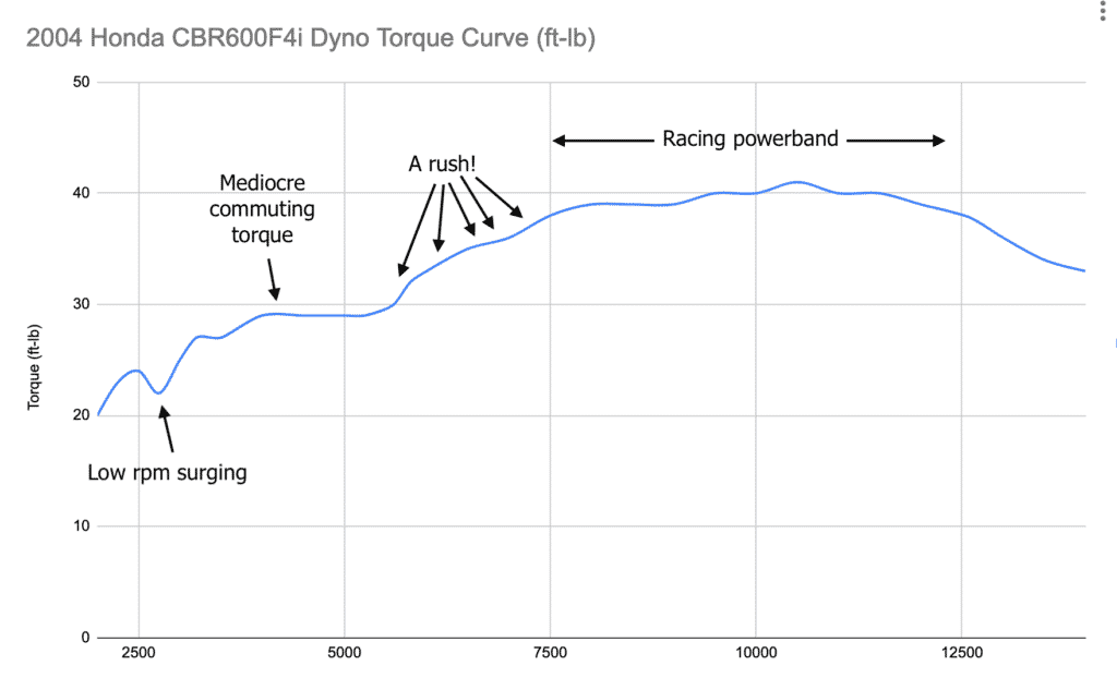 Honda CBR600F4i dyno torque curve