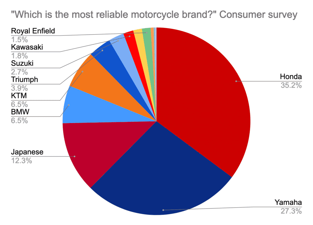 Most reliable motorcycle brands chart - per consumer survey on Facebook