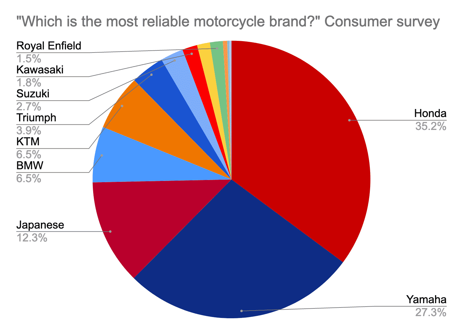 The Most Reliable Motorcycle Brands Polls and Opinions