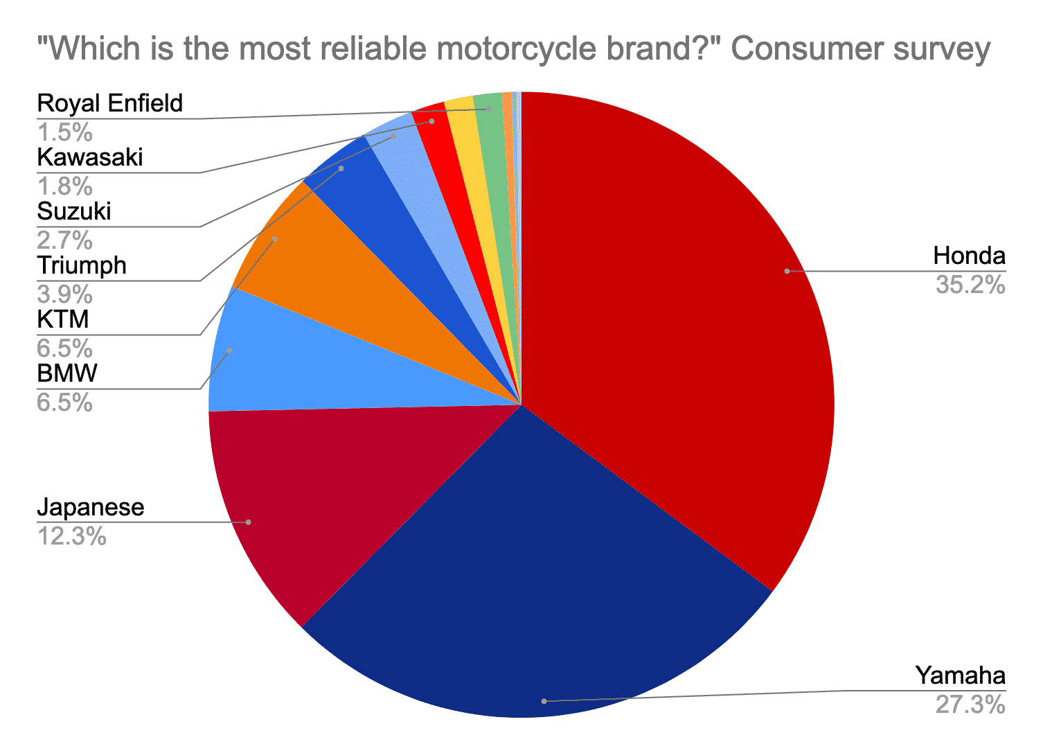 Global motorcycle sales on sale by brand 2020