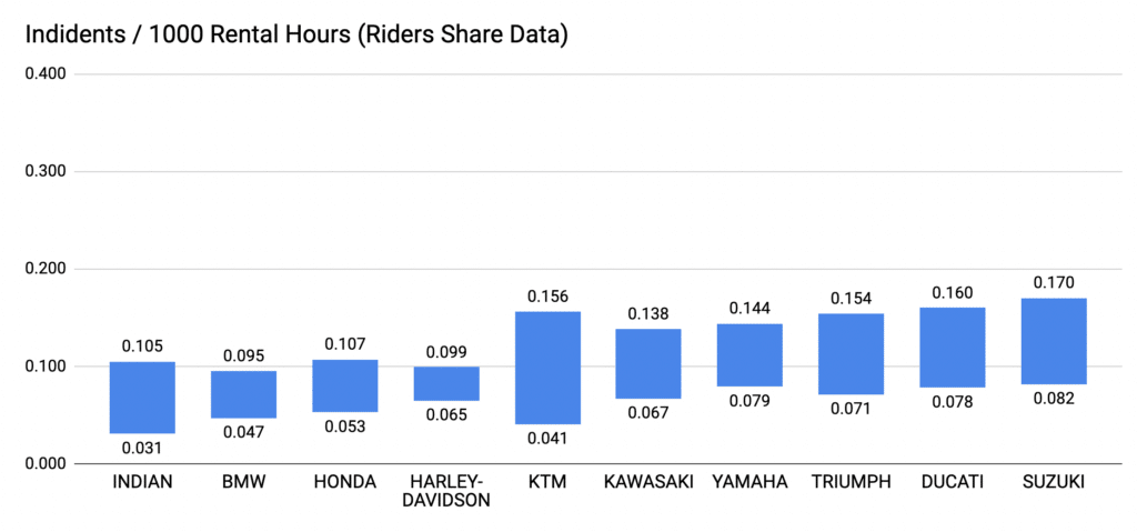 Motorcycle brand reliability of rental motorcycles