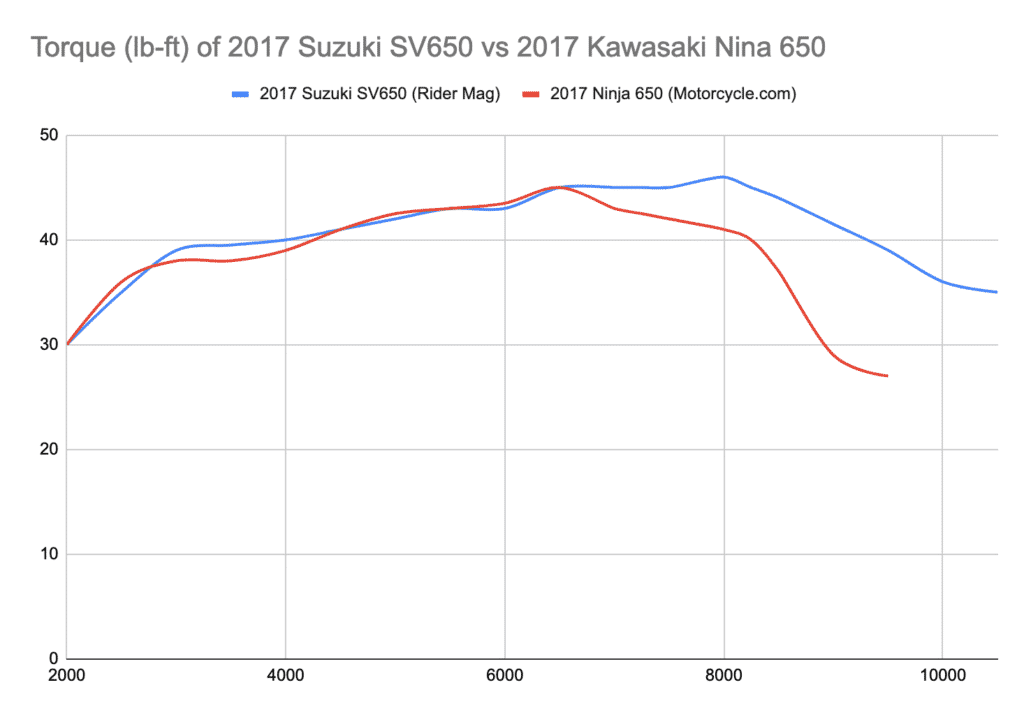 SV650 vs Ninja 650 torque curves dyno charts