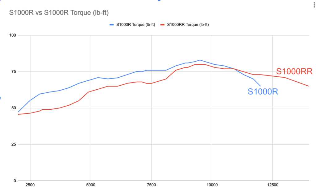 BMW S1000R vs S1000RR dyno torque curve
