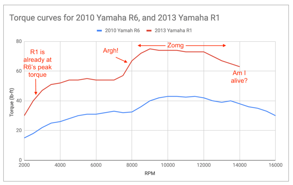 Torque curve of the Yamaha R1 vs the Yamaha R6