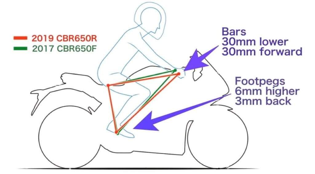 Riding position of the Honda CBR650R compared to CBR650F