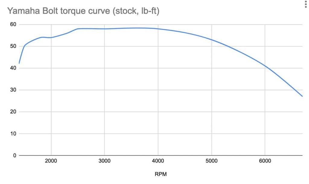 Yamaha Bolt torque curve stock