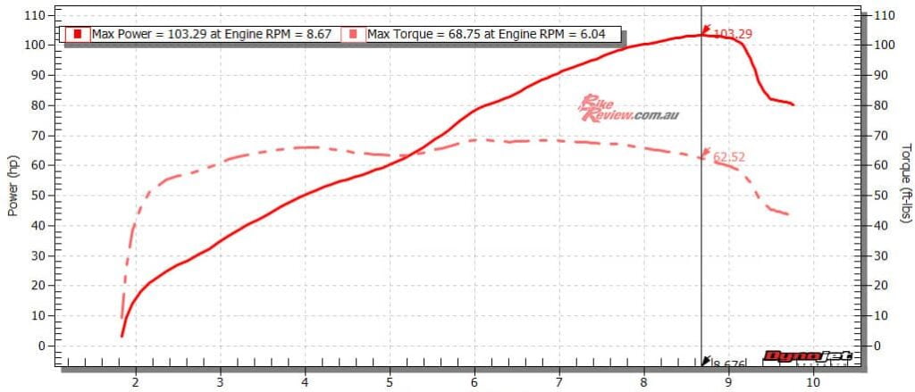 Dyno chart for the Kawasaki Z900RS, comapred to torque curve of the Zero SR/F