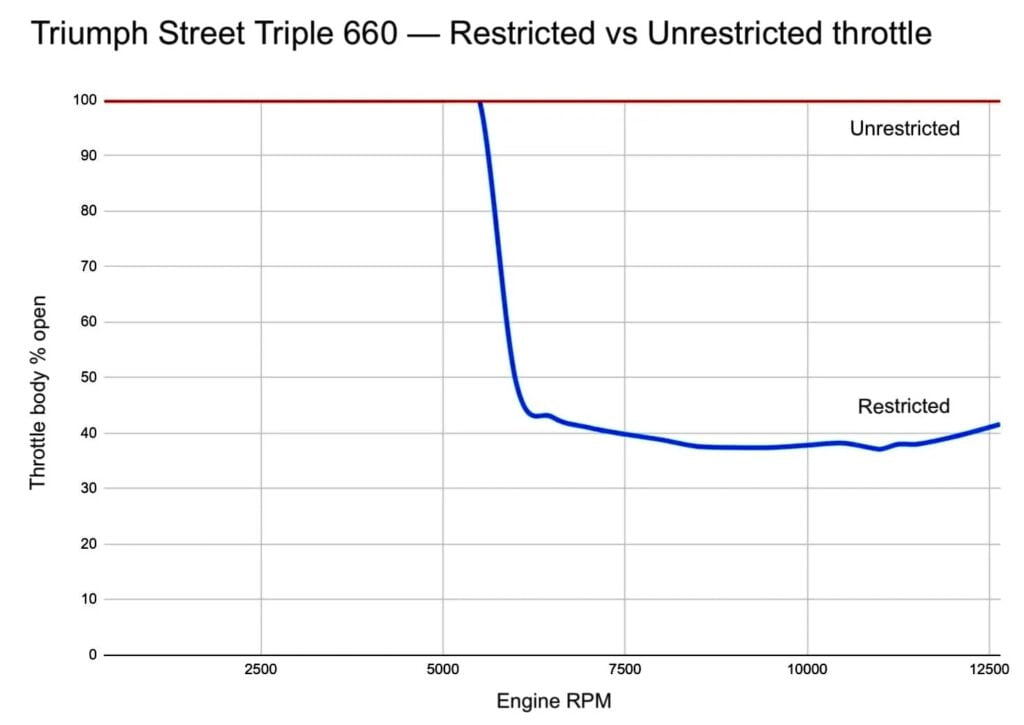 Triumph Street Triple 660 restricted throttle map