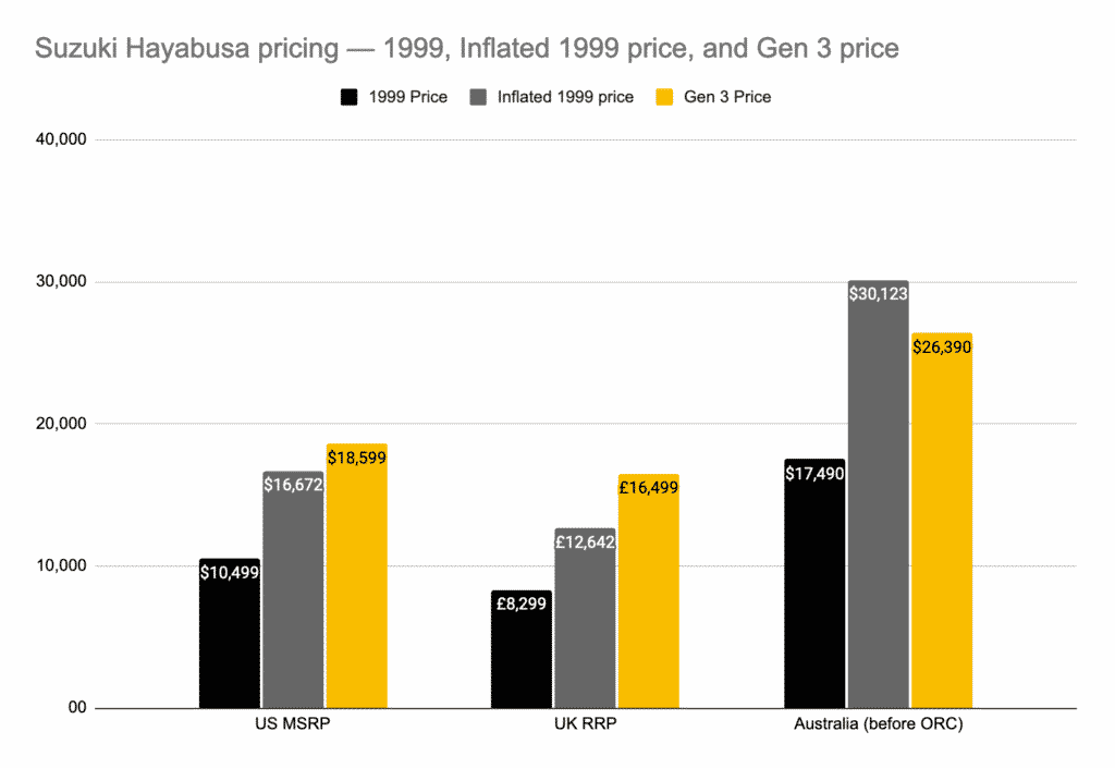Gen 3 Hayabusa vs Gen 1 with inflation