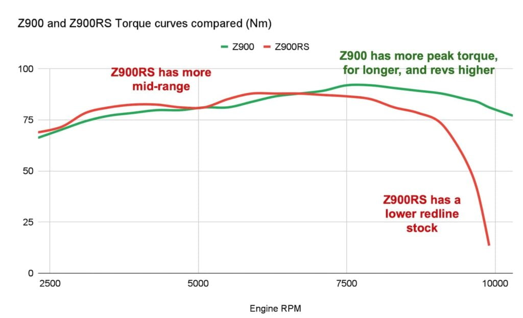 Z900RS and Z900 torque curves