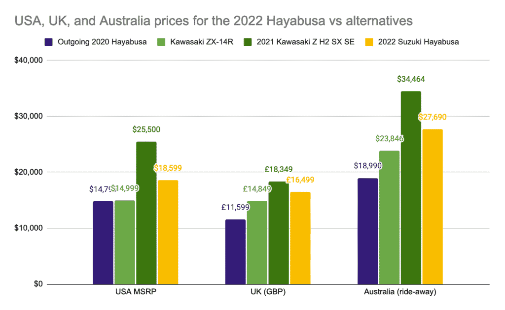 Comparison of 2021/2022 Hayabusa vs alternatives