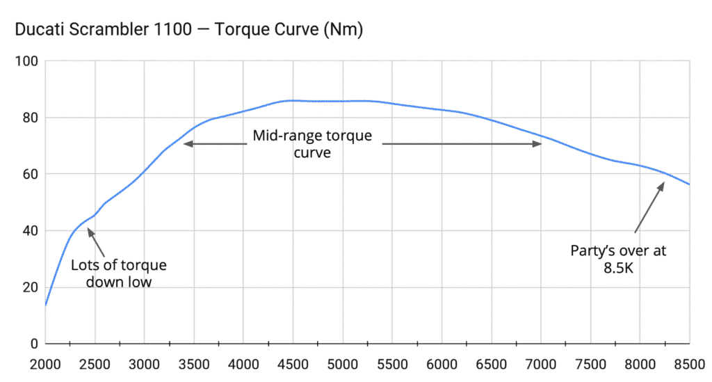 (Corrected) Scrambler 1100 dyno torque curve Nm