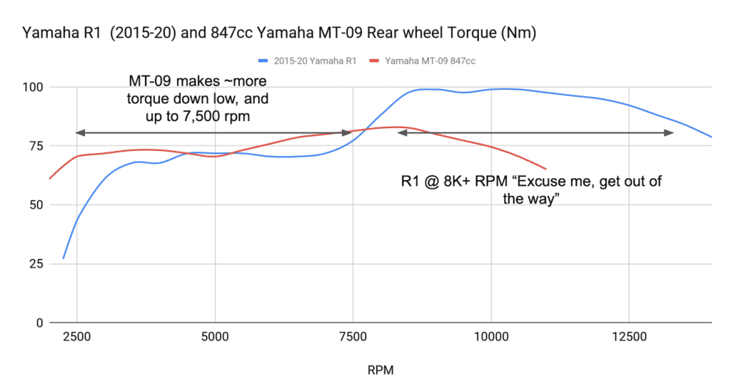 Engine Displacement, Bore and Stroke, and Motorcycle Engines