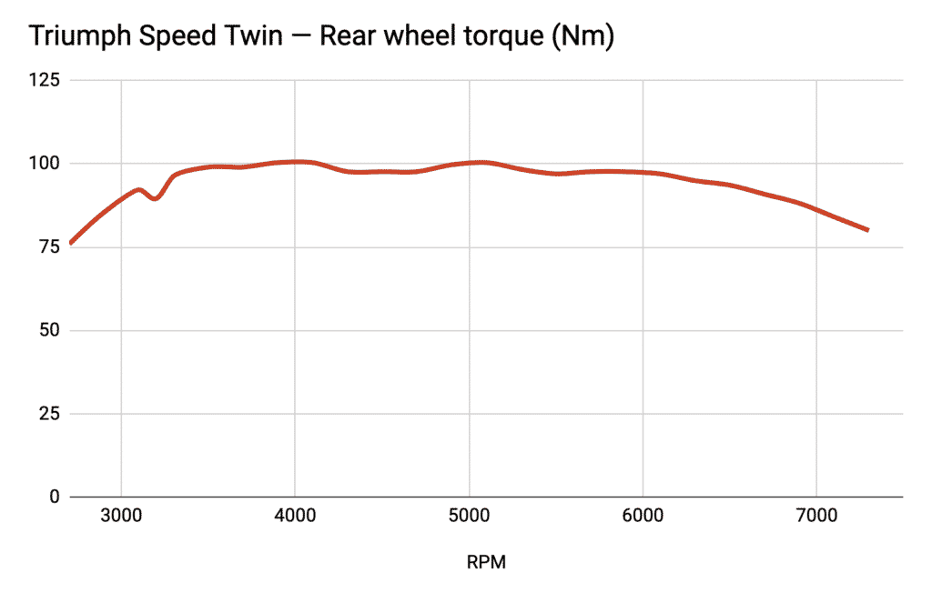 Triumph Speed Twin — Dyno torque curve Nm (updated)