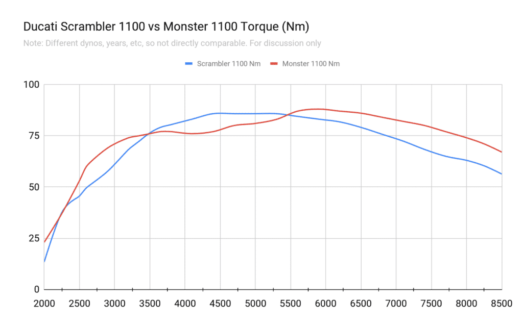 Ducati Scrambler 1100 vs Ducati Monster 1100 dyno torque curves