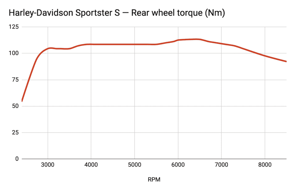 Harley-Davidson Sportster S Dyno Rear Wheel Torque