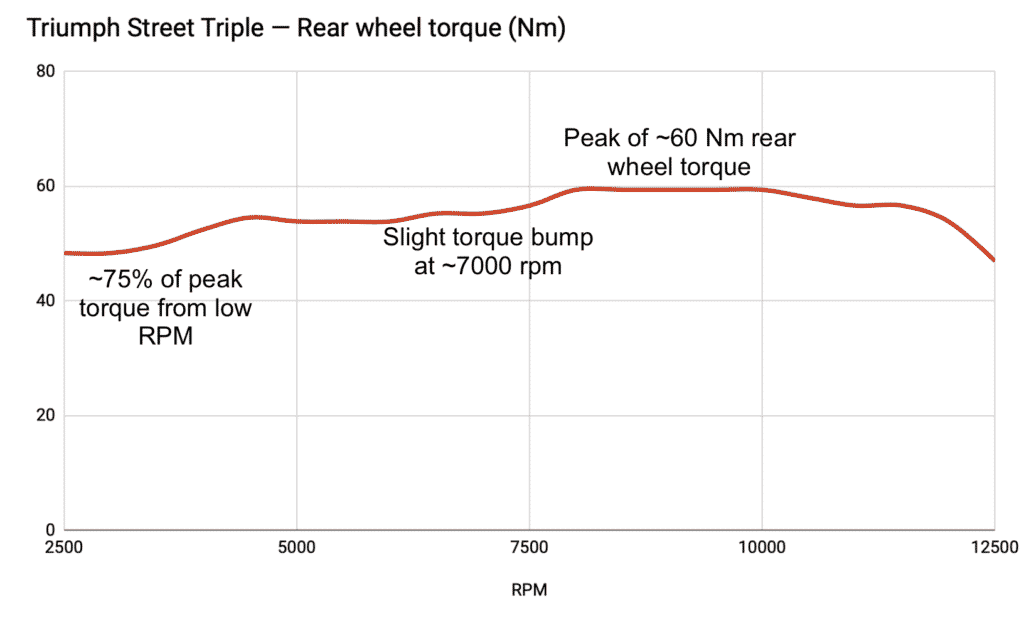 Triumph Street Triple 675 dyno chart torque curve (annotated)