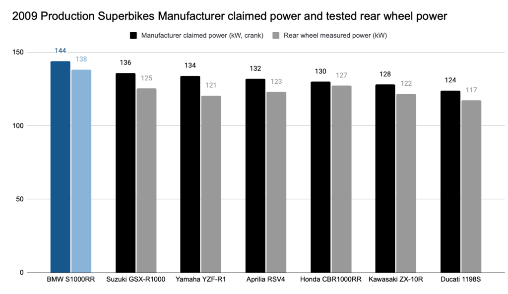 BMW S 1000 RR 2009 horsepower comparison