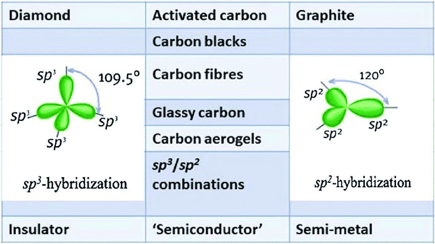 Diamond vs Graphite — SP3 vs Sp2 hybritisation