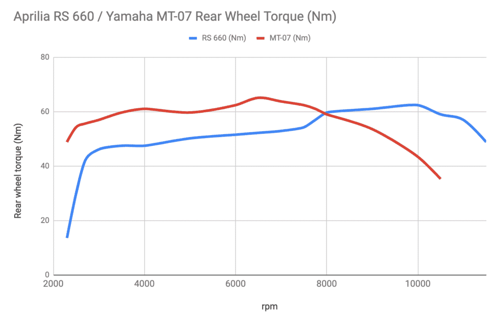 Aprilia RS 660 vs Yamaha MT-07 dyno torque