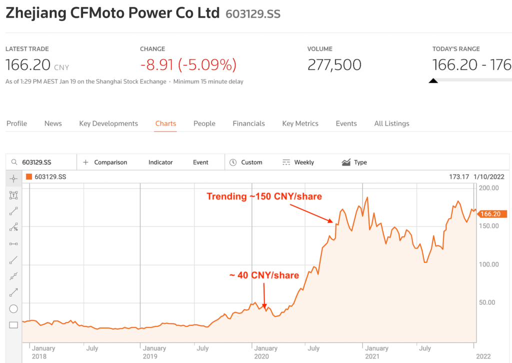 CFMOTO share price history