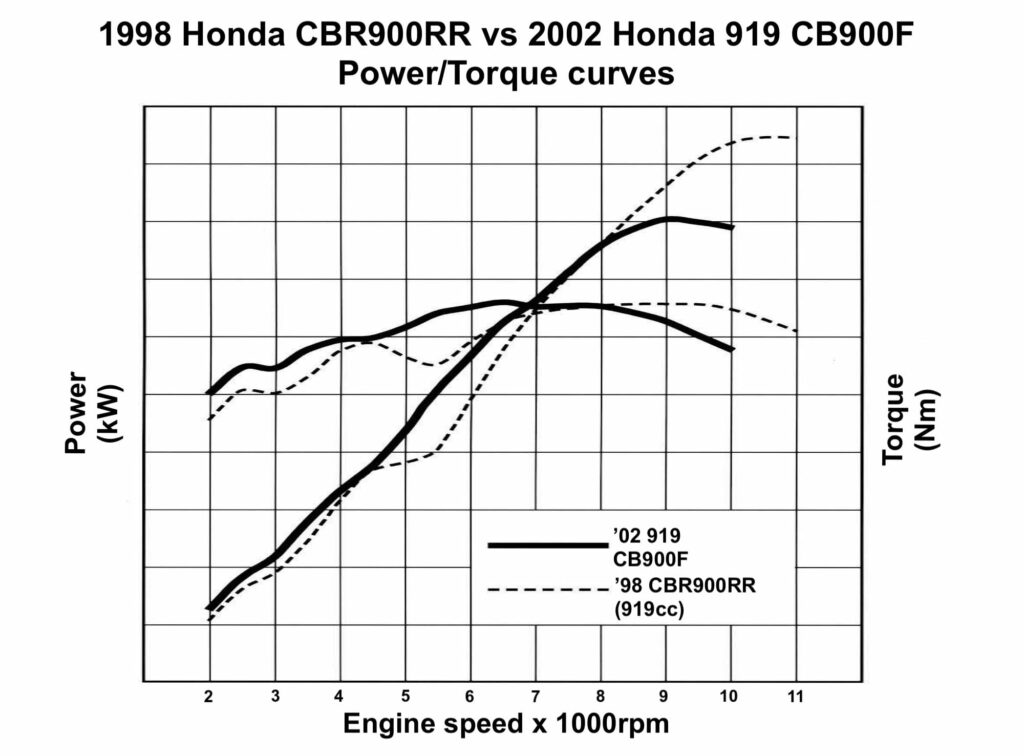 Honda 919 CB900F Hornet power and torque curves compared to FireBlade