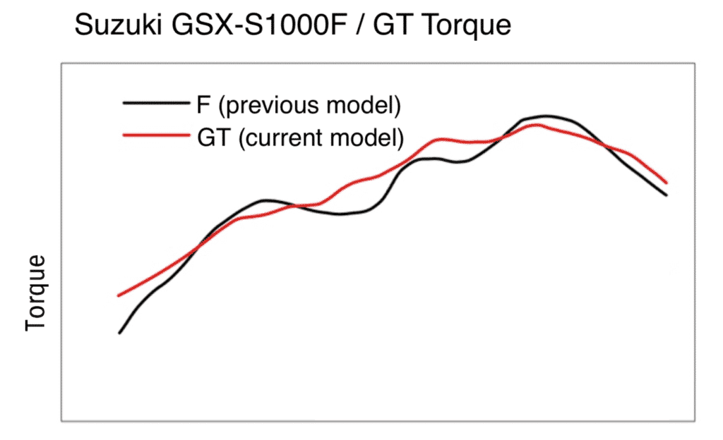 GSX-S1000F vs GSX-S1000GT torque curve dyno only