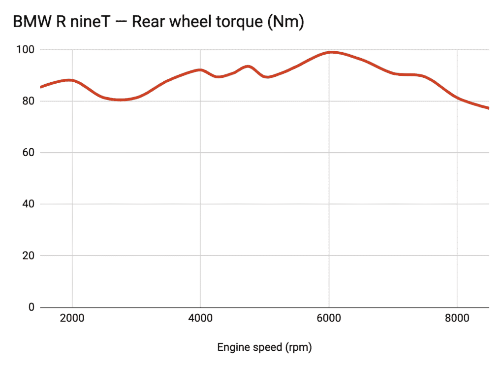 2021 BMW R nineT dyno indicative