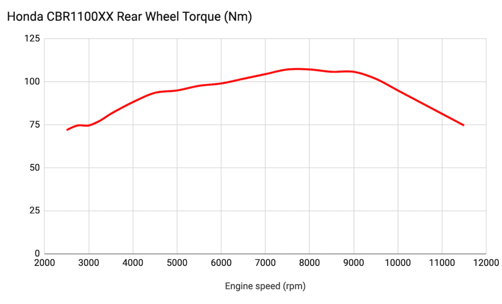 Honda CBR1100XX dyno rear wheel torque composite