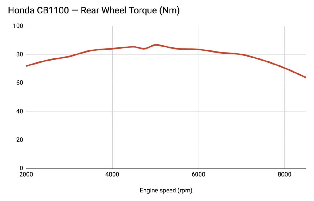 Honda CB1100 dyno rear wheel torque screenshot